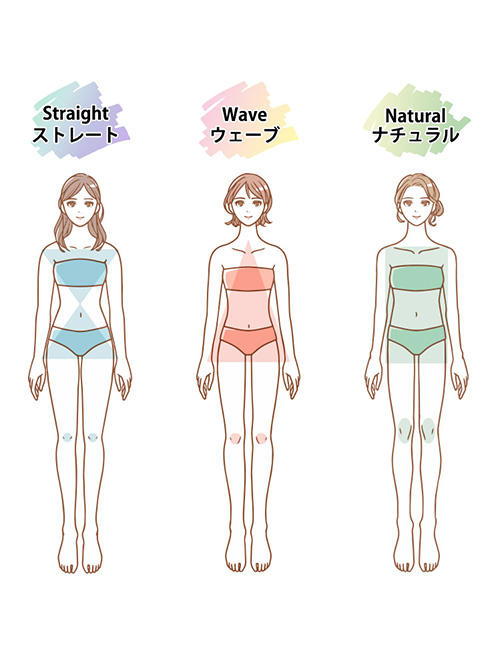 「骨格ウェーブ」、「骨格ナチュラル」、「骨格ストレート」の体型が分かるイラスト